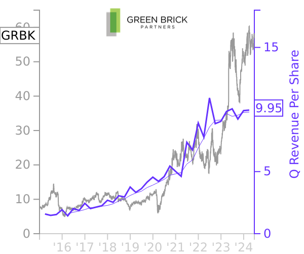 GRBK stock chart compared to revenue