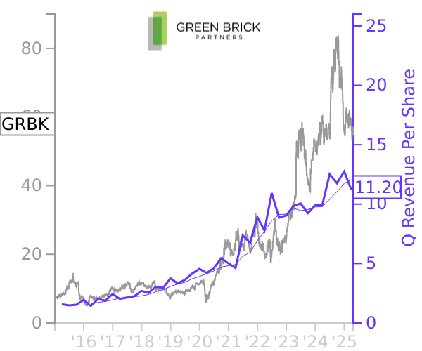 GRBK stock chart compared to revenue