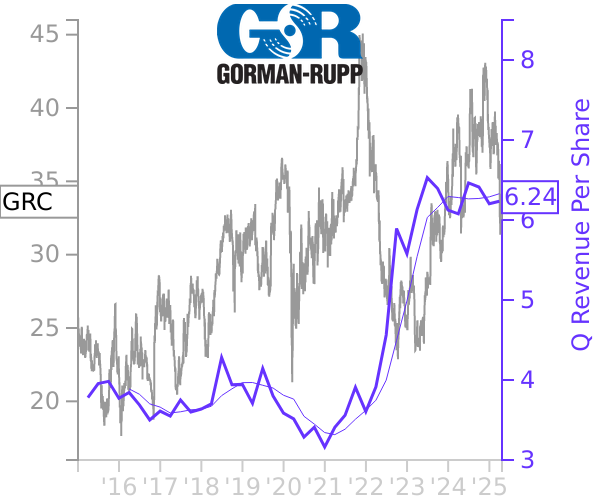 GRC stock chart compared to revenue