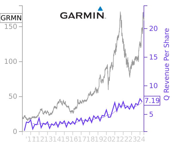 GRMN stock chart compared to revenue