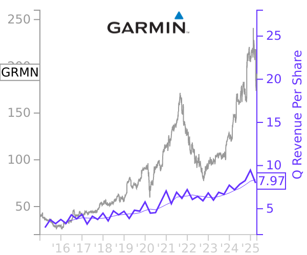 GRMN stock chart compared to revenue