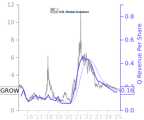 GROW stock chart compared to revenue