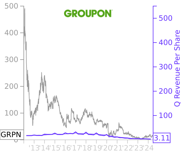 GRPN stock chart compared to revenue