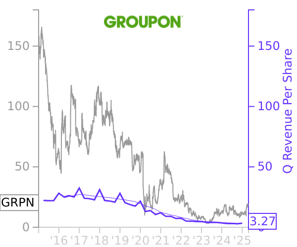 GRPN stock chart compared to revenue