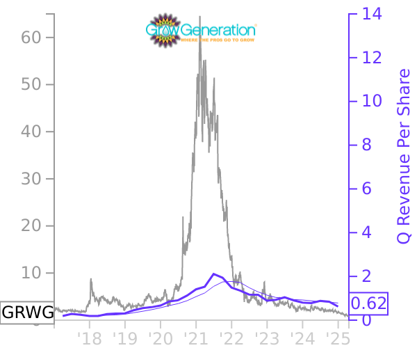 GRWG stock chart compared to revenue