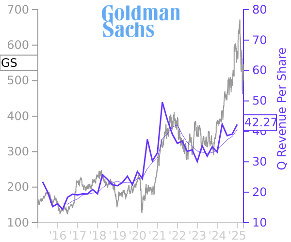 GS stock chart compared to revenue