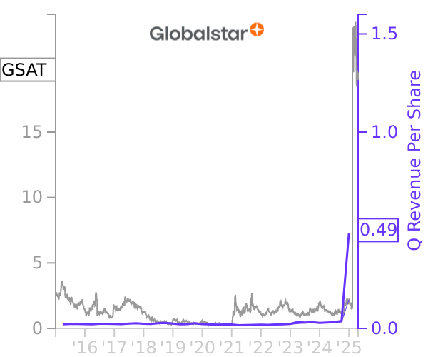 GSAT stock chart compared to revenue