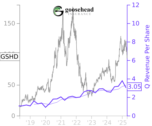 GSHD stock chart compared to revenue