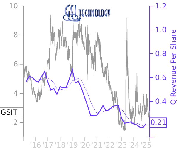 GSIT stock chart compared to revenue