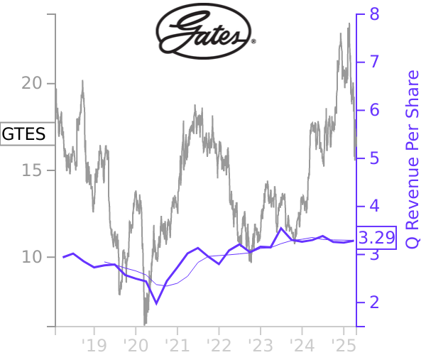 GTES stock chart compared to revenue