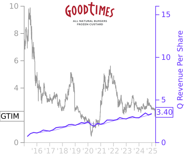 GTIM stock chart compared to revenue