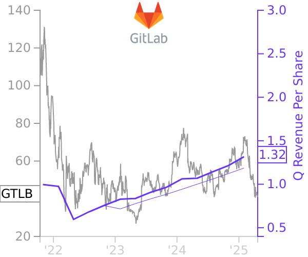 GTLB stock chart compared to revenue