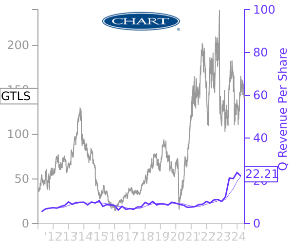 GTLS stock chart compared to revenue