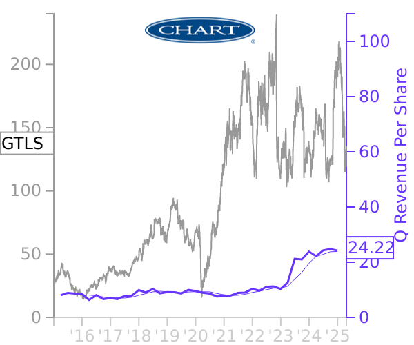 GTLS stock chart compared to revenue