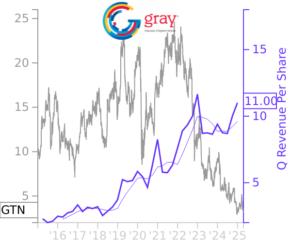 GTN stock chart compared to revenue