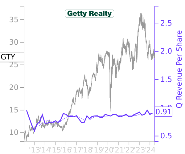 GTY stock chart compared to revenue