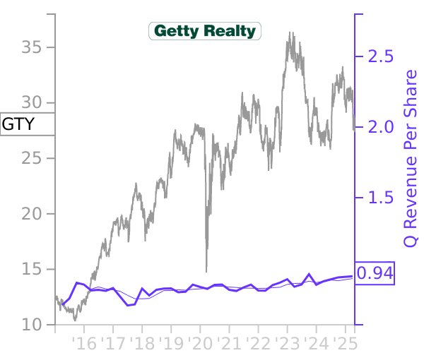 GTY stock chart compared to revenue