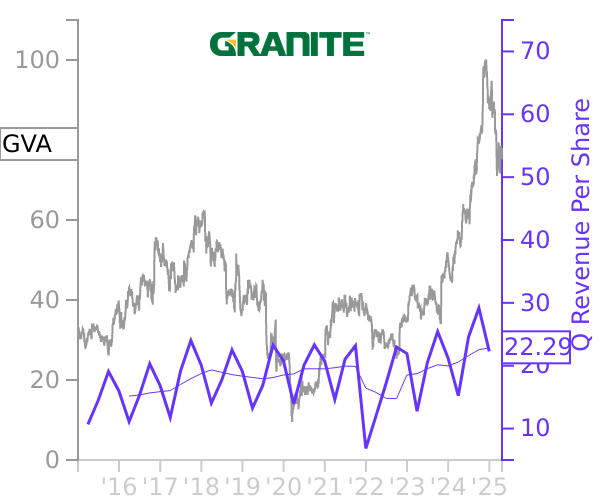 GVA stock chart compared to revenue