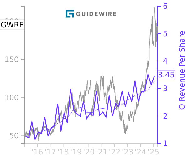 GWRE stock chart compared to revenue