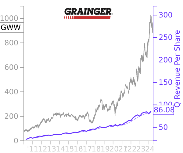 GWW stock chart compared to revenue