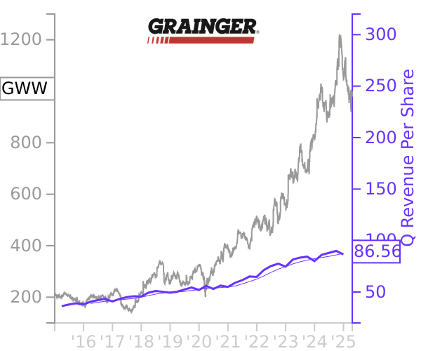 GWW stock chart compared to revenue