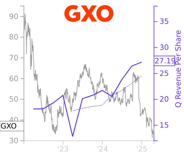 GXO stock chart compared to revenue