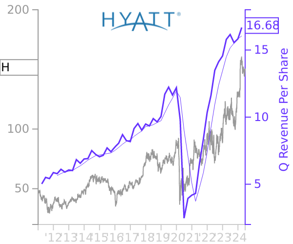 H stock chart compared to revenue