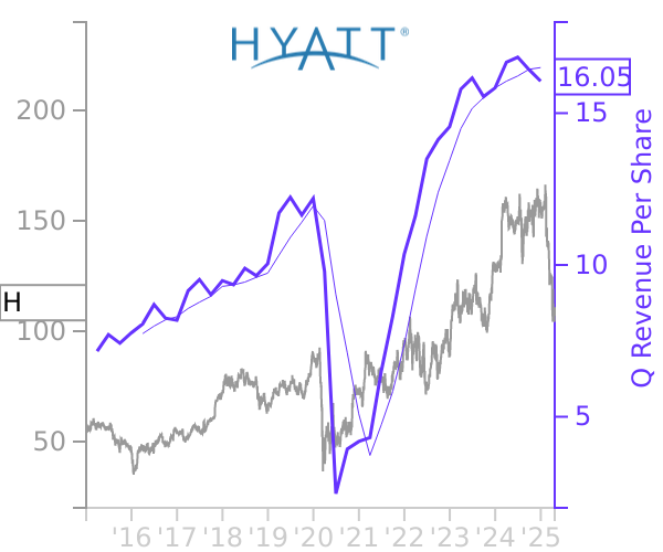 H stock chart compared to revenue