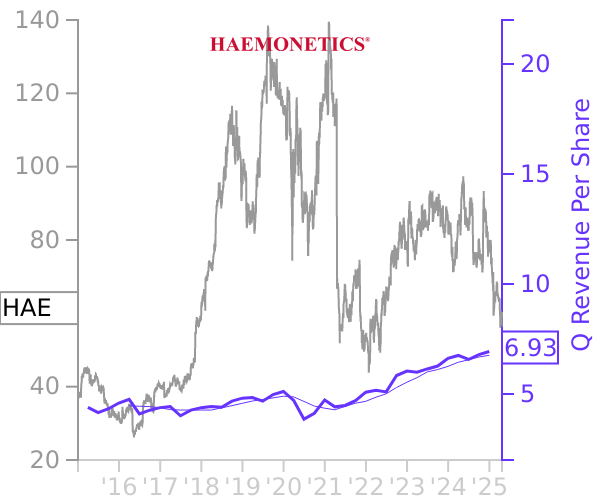 HAE stock chart compared to revenue