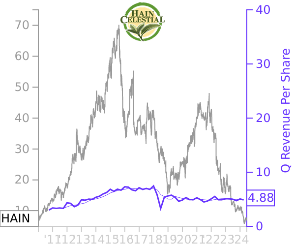 HAIN stock chart compared to revenue