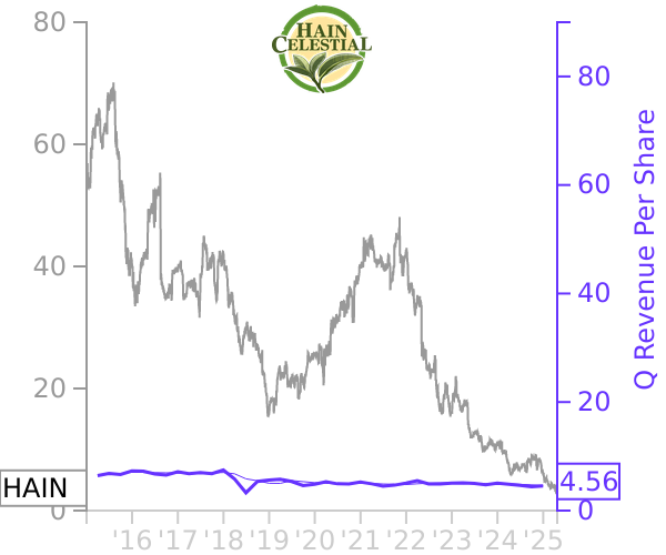 HAIN stock chart compared to revenue