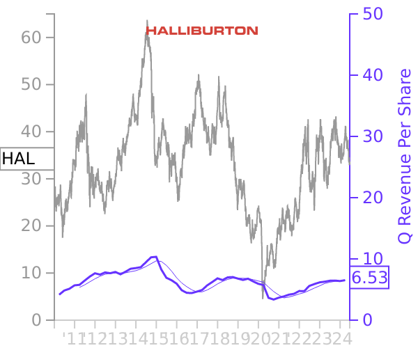 HAL stock chart compared to revenue