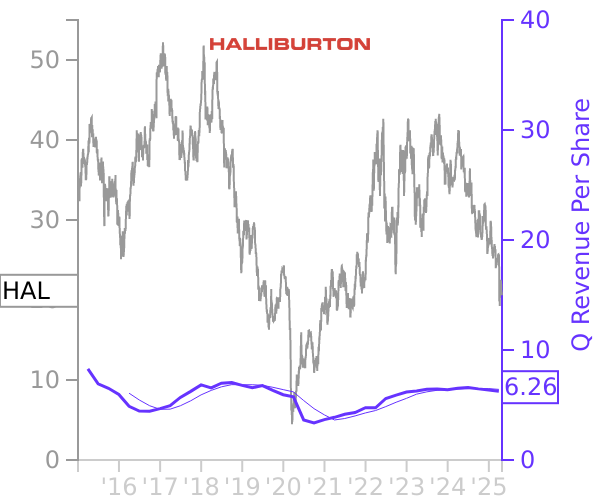 HAL stock chart compared to revenue