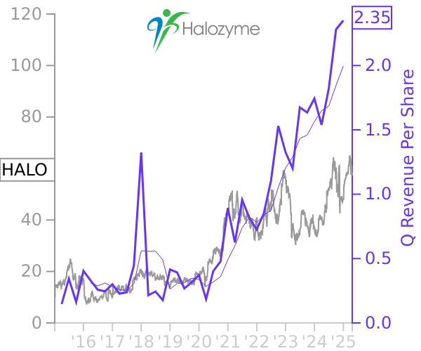 HALO stock chart compared to revenue