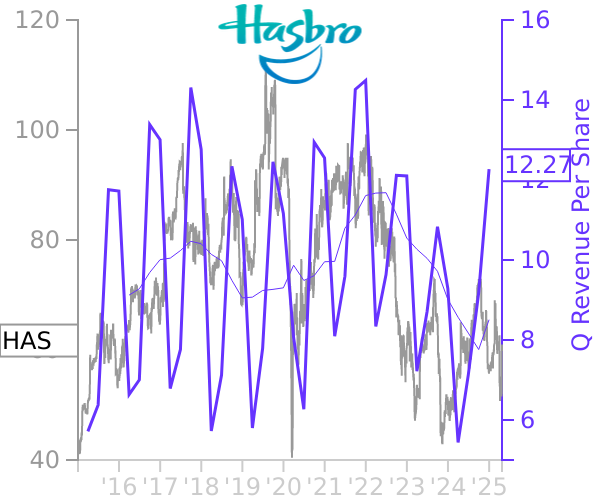 HAS stock chart compared to revenue