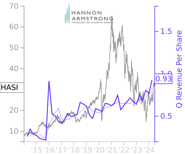 HASI stock chart compared to revenue