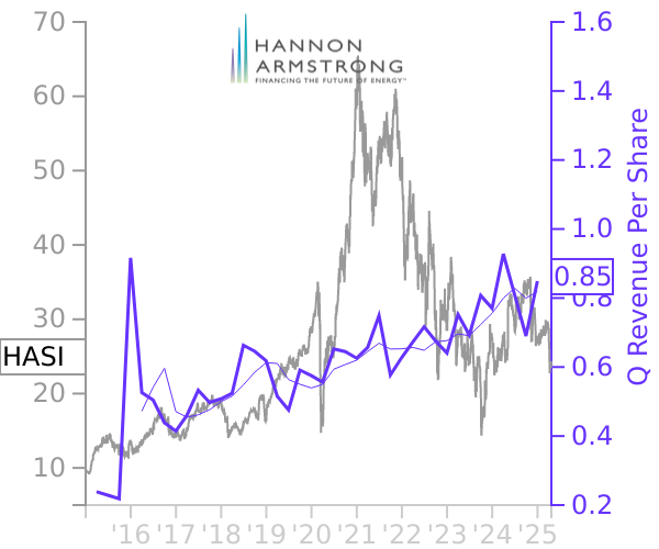 HASI stock chart compared to revenue