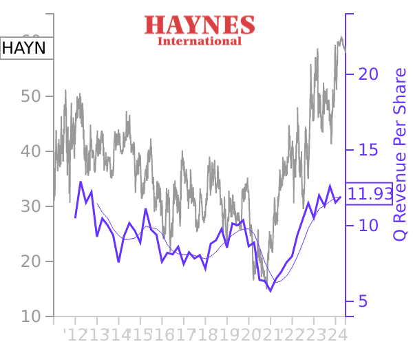 HAYN stock chart compared to revenue