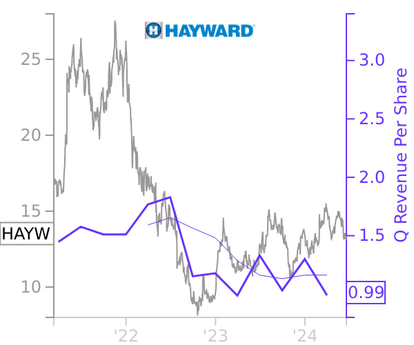 HAYW stock chart compared to revenue