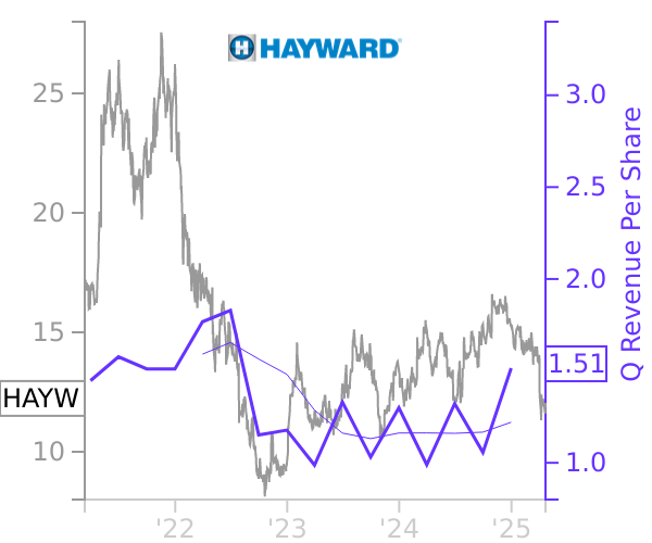 HAYW stock chart compared to revenue