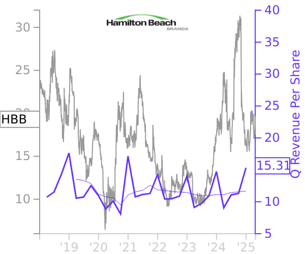 HBB stock chart compared to revenue