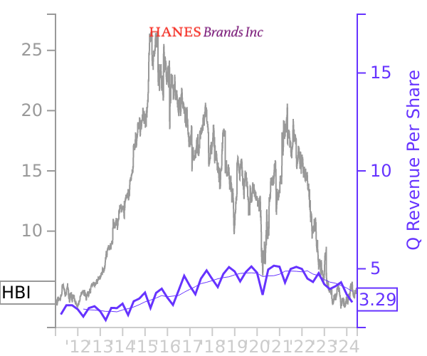 HBI stock chart compared to revenue