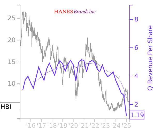 HBI stock chart compared to revenue