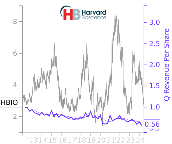 HBIO stock chart compared to revenue