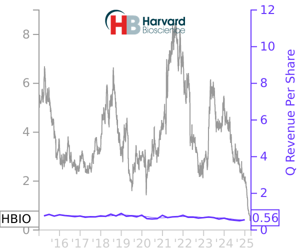 HBIO stock chart compared to revenue