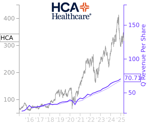 HCA stock chart compared to revenue