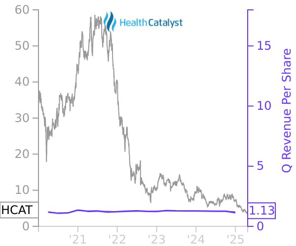 HCAT stock chart compared to revenue