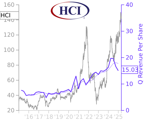 HCI stock chart compared to revenue