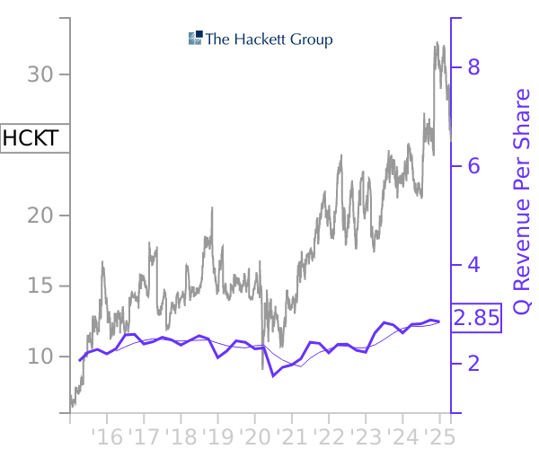 HCKT stock chart compared to revenue