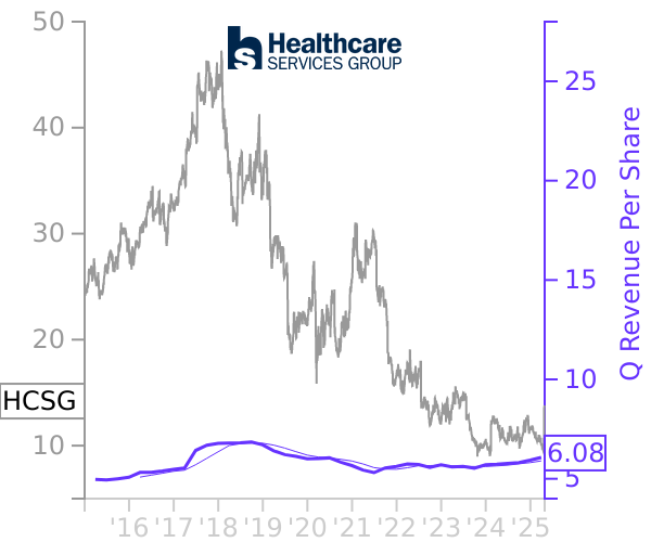 HCSG stock chart compared to revenue